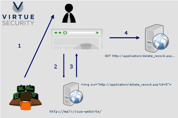CSRF Illustrated