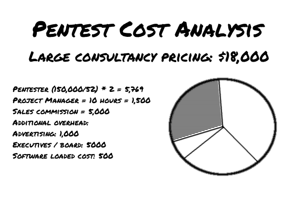 Pentest company cost breakdown