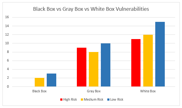 Black vs Gray vs White Vulnerabilities