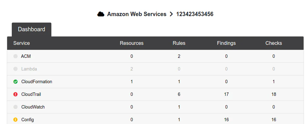 ScoutSuite Dashboard