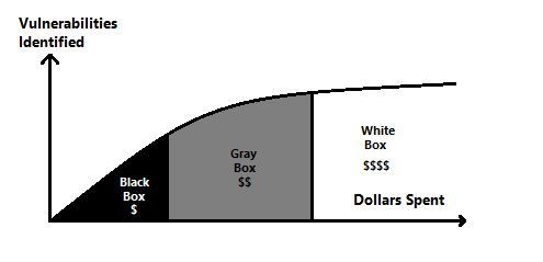 White Box vs Gray Box vulnerabilities