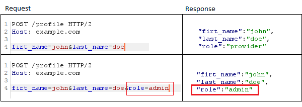 API Mass Assignment